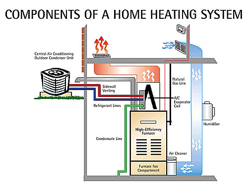 Heating System
